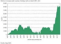 Średnie w miesiącu saldo operacji otwartego rynku w latach 1995-2010