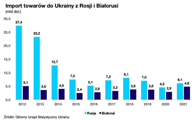 Wojna w Ukrainie. Czy polscy eksporterzy zastąpią dostawców z Rosji i Białorusi?