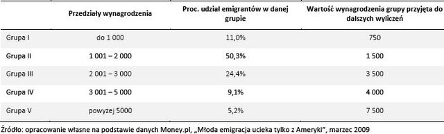 Polscy emigranci bogacą się
