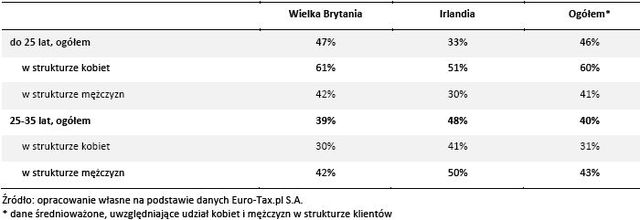 Polscy emigranci bogacą się