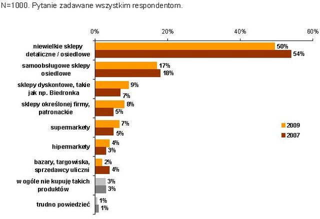 Polski konsument 2009