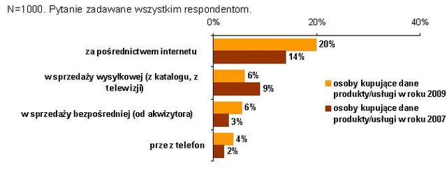 Polski konsument 2009