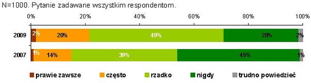Polski konsument 2009