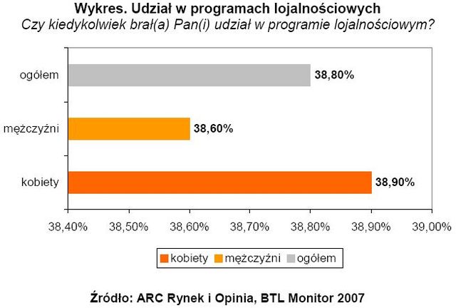 Zwyczaje zakupowe: kobiety mniej lojalne