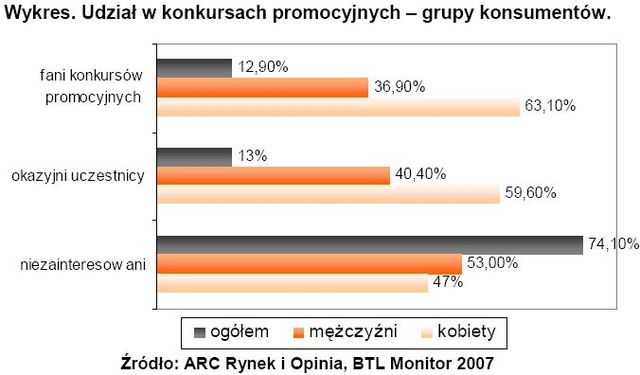 Zwyczaje zakupowe: kobiety mniej lojalne