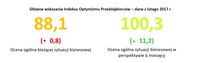 Główne wskazania Indeksu Optymizmu Przedsiębiorców – dane z lutego 2017 r.