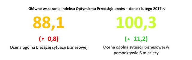Polscy przedsiębiorcy: Indeks Optymizmu II 2017