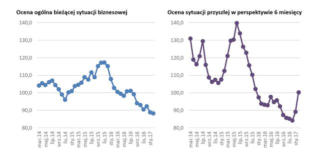 Polscy przedsiębiorcy: Indeks Optymizmu II 2017