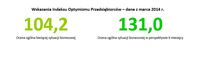Wskazania Indeksu Optymizmu Przedsiębiorców – dane z marca 2014 r.