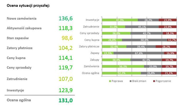 Polscy przedsiębiorcy: Indeks Optymizmu III 2014
