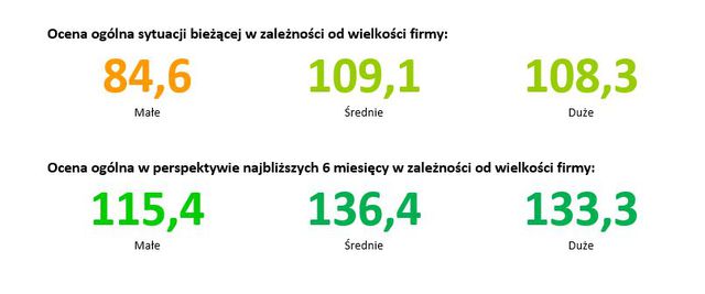 Polscy przedsiębiorcy: Indeks Optymizmu III 2014