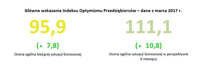 Polscy przedsiębiorcy: Indeks Optymizmu III 2017