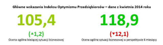 Polscy przedsiębiorcy: Indeks Optymizmu IV 2014