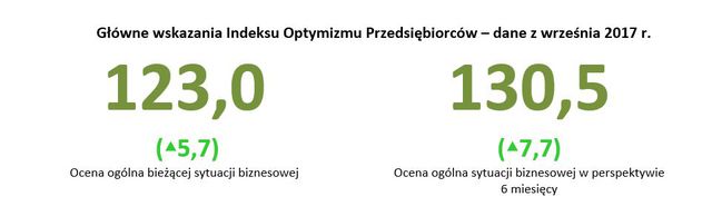 Polscy przedsiębiorcy: Indeks Optymizmu IX 2017