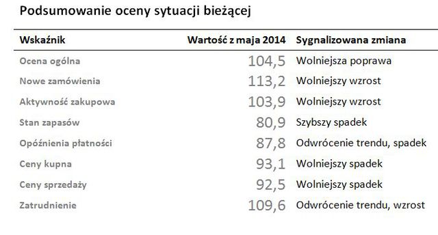 Polscy przedsiębiorcy: Indeks Optymizmu V 2014