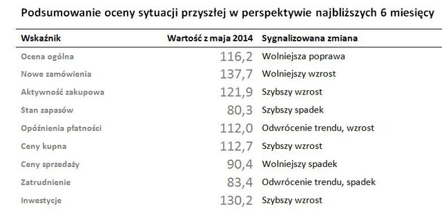 Polscy przedsiębiorcy: Indeks Optymizmu V 2014
