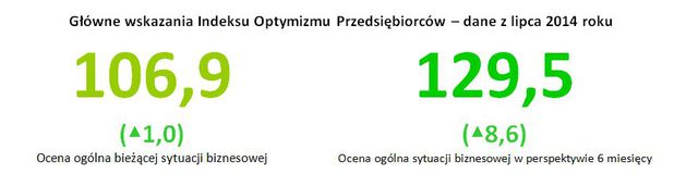 Polscy przedsiębiorcy: Indeks Optymizmu VII 2014