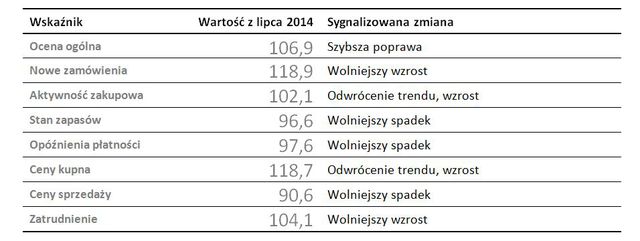 Polscy przedsiębiorcy: Indeks Optymizmu VII 2014