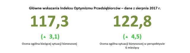 Polscy przedsiębiorcy: Indeks Optymizmu VIII 2017
