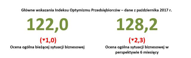 Polscy przedsiębiorcy: Indeks Optymizmu X 2017