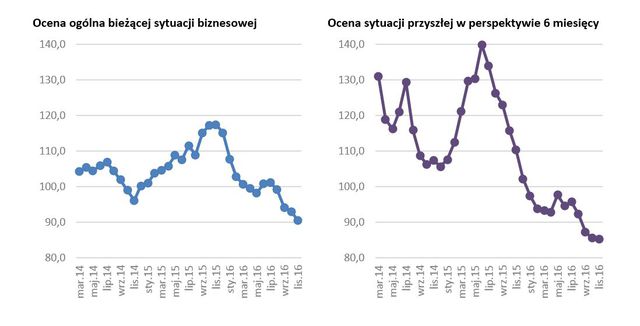 Polscy przedsiębiorcy: Indeks Optymizmu XI 2016