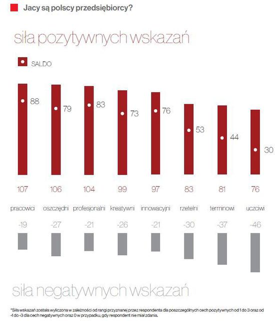 Polscy przedsiębiorcy - pracowici, ale czasem nieuczciwi