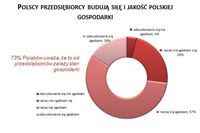 Polscy przedsiębiorcy budują siłę i jakość polskiej gospodarki
