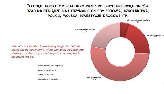 Przedsiębiorcy tworzą miejsca pracy i nie dają zarobić