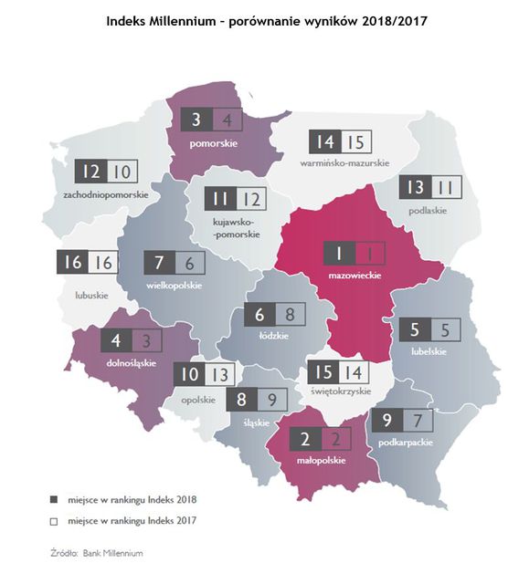 Innowacyjność Polski - mniejsze regiony gonią liderów