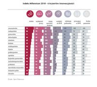 Indeks Millennium 2018 - 6 kryteriów innowacyjności