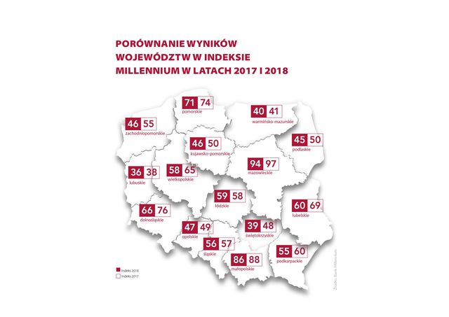 Innowacyjność Polski - niezmiennie mamy czterech liderów