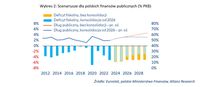 Scenariusze dla polskich finansów publicznych (% PKB)