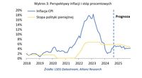 Perspektywy inflacji i stóp procentowych