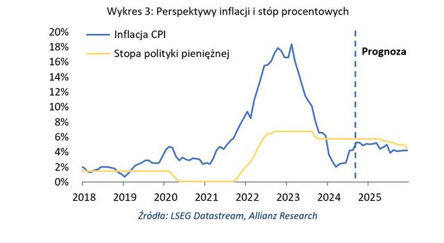 Budżet państwa niesie inflację i opóźnia obniżki stóp procentowych?