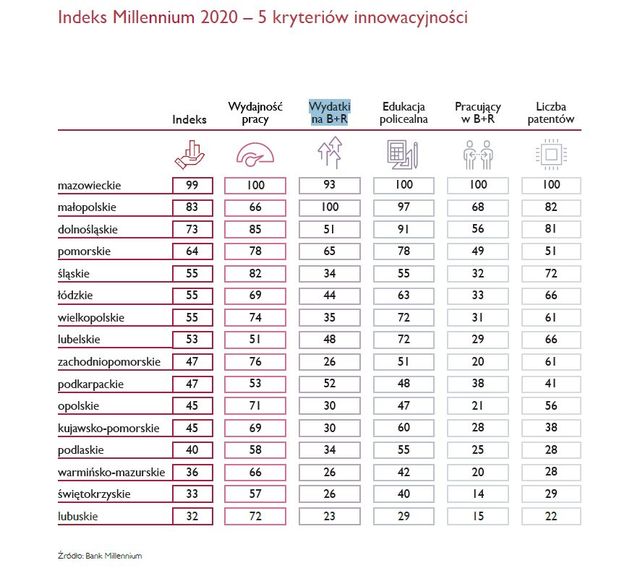 Indeks Millennium: liderzy innowacyjności bez zmian, Śląsk i łódzkie przed Wielkopolską
