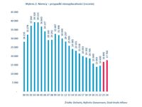 Niemcy – przypadki niewypłacalności (rocznie)
