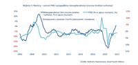 Niemcy – wzrost PKB i przypadków niewypłacalności (roczna średnia ruchoma)