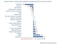 Niemcy – zmiana liczby przypadków niewypłacalności firm (w rozbiciu na sektory)