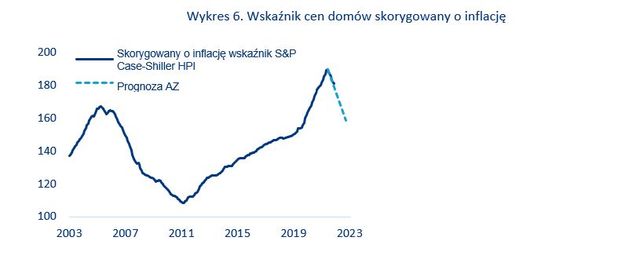Inflacja, stopy procentowe, wzrost gospodarczy - Polska na tle CEE-4