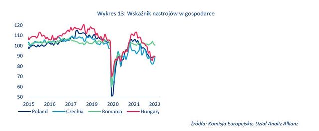 Inflacja, stopy procentowe, wzrost gospodarczy - Polska na tle CEE-4