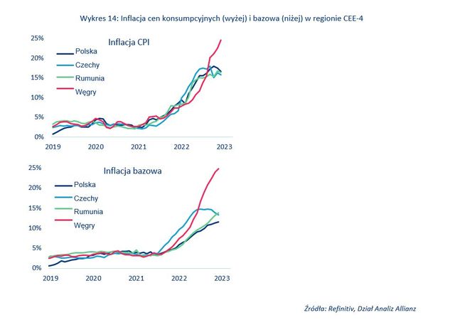 Inflacja, stopy procentowe, wzrost gospodarczy - Polska na tle CEE-4