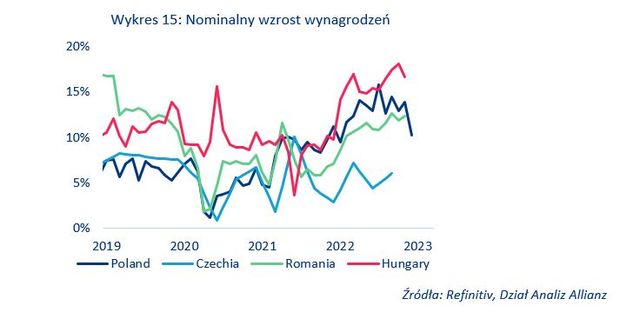 Inflacja, stopy procentowe, wzrost gospodarczy - Polska na tle CEE-4