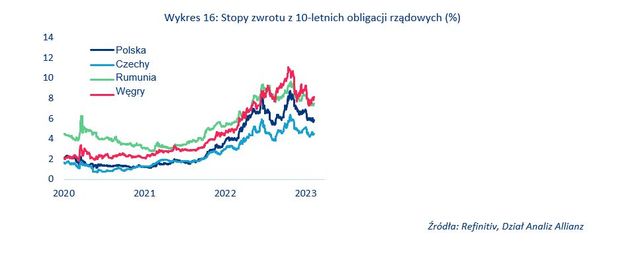 Inflacja, stopy procentowe, wzrost gospodarczy - Polska na tle CEE-4