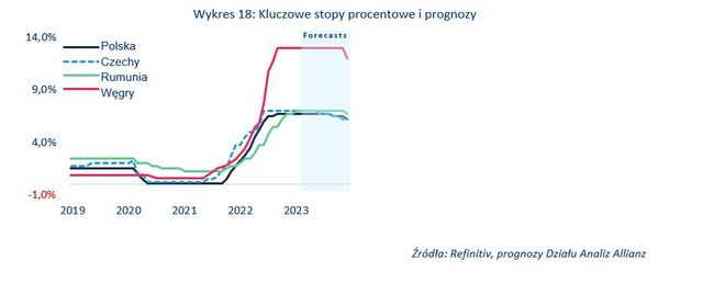 Inflacja, stopy procentowe, wzrost gospodarczy - Polska na tle CEE-4