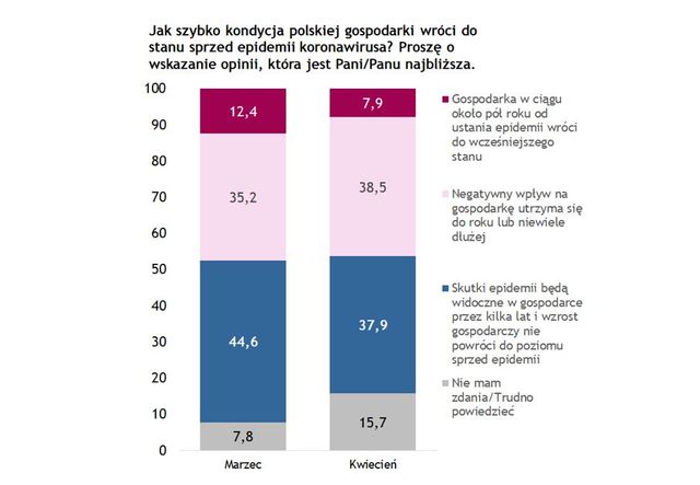 Kiedy polska gospodarka wróci do stanu sprzed pandemii? Tylko 8 proc. optymistów