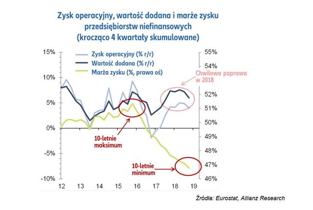 Najlepsze dni za nami. Wzrost gospodarczy hamuje