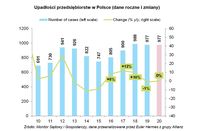 Upadłości przedsiębiorstw w Polsce (dane roczne i zmiany)