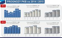 Prognozy PKB 2014-2015