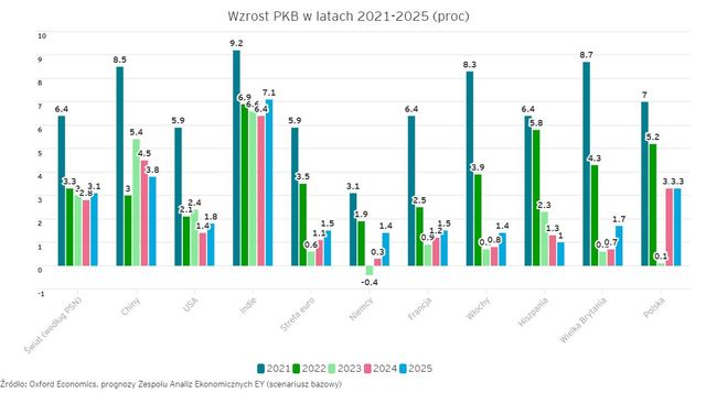 Polska gospodarka, czyli wysoki wzrost gospodarczy i wysoka inflacja