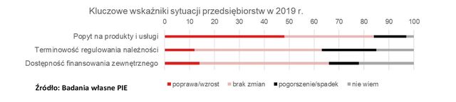 Polska gospodarka na 4. miejscu w UE